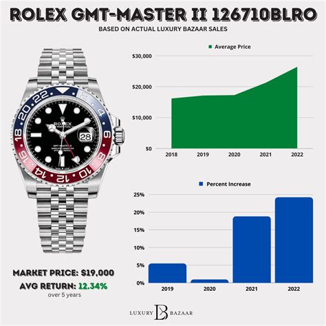 rolex sales by year